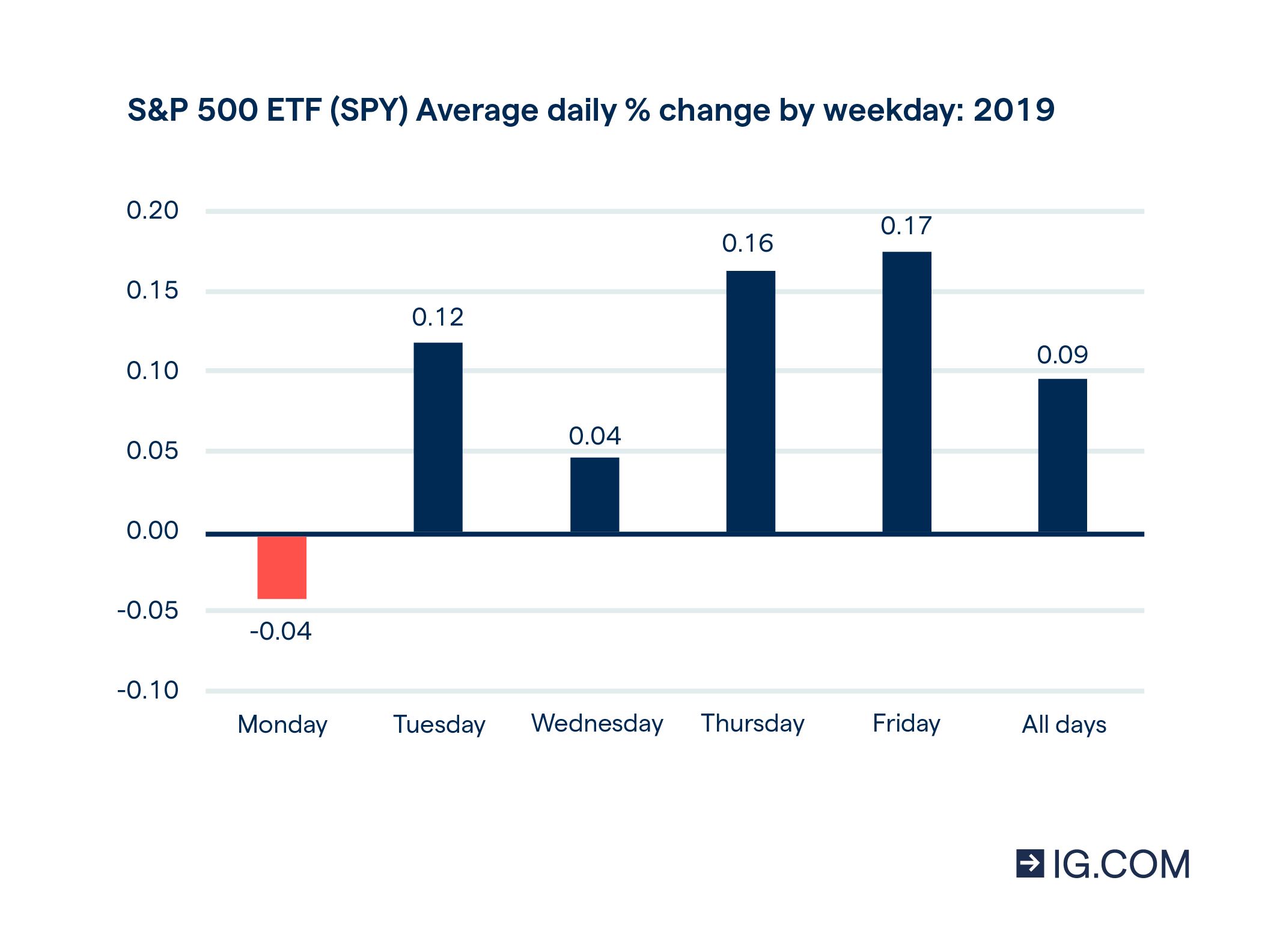 Best time to trade chart